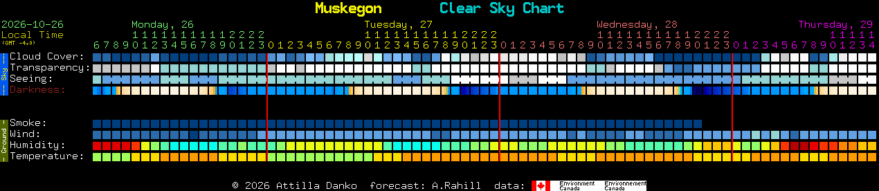 Current forecast for Muskegon Clear Sky Chart
