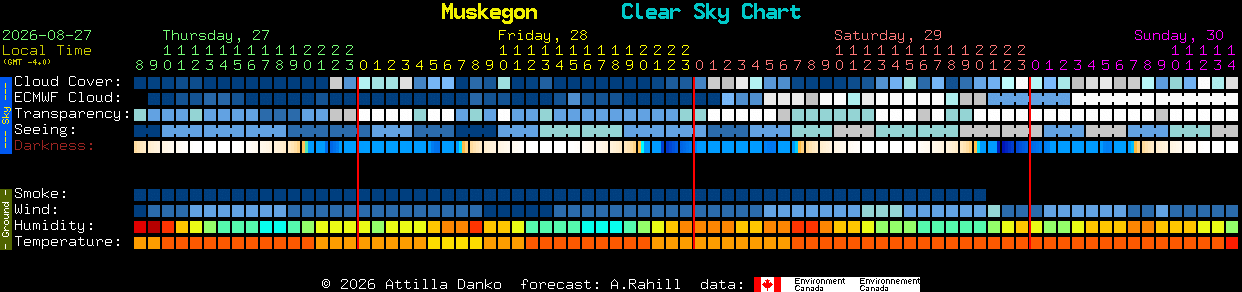 Current forecast for Muskegon Clear Sky Chart