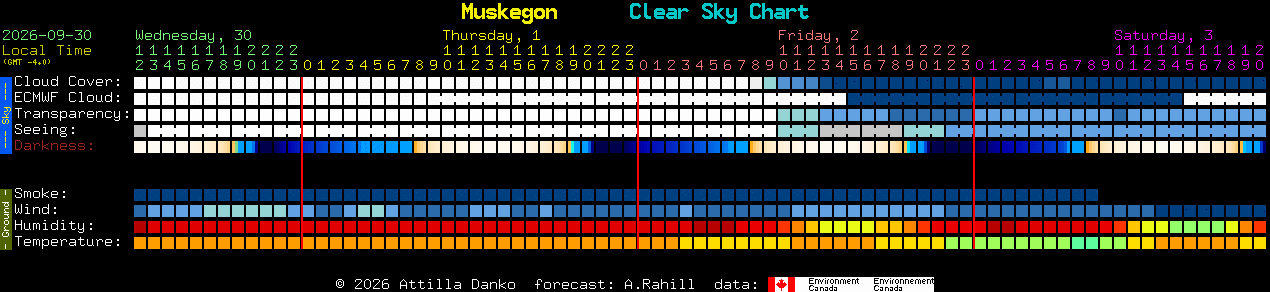 Current forecast for Muskegon Clear Sky Chart