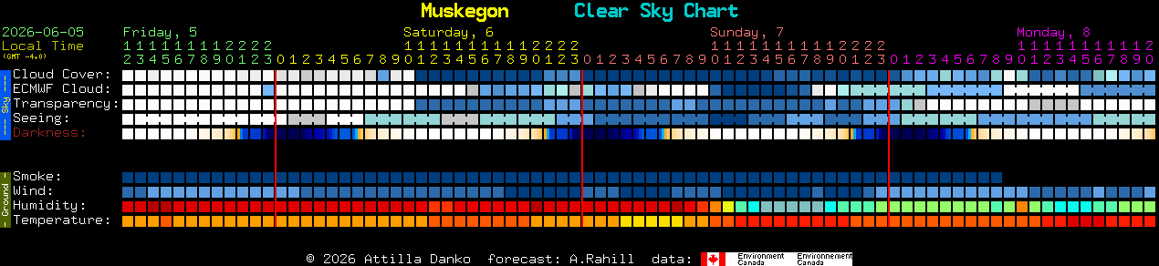 Current forecast for Muskegon Clear Sky Chart