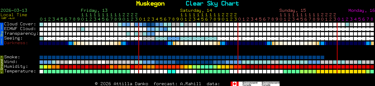 Current forecast for Muskegon Clear Sky Chart