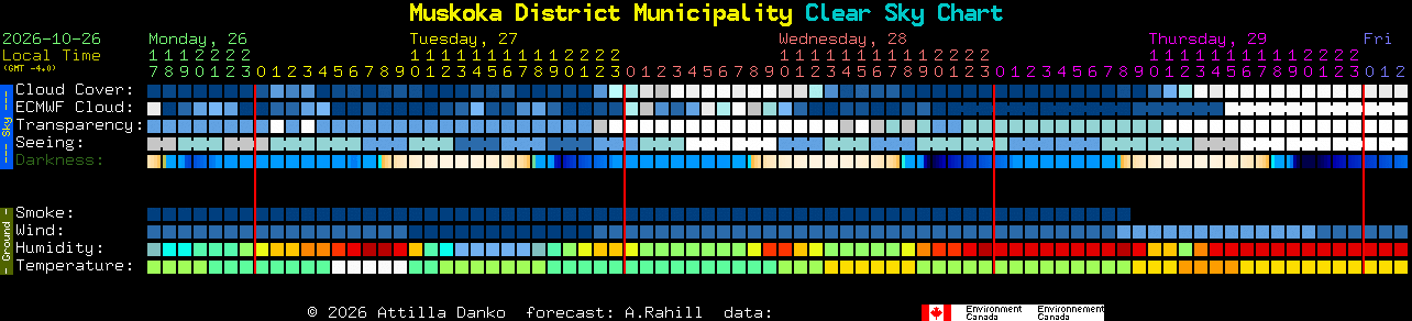 Current forecast for Muskoka District Municipality Clear Sky Chart