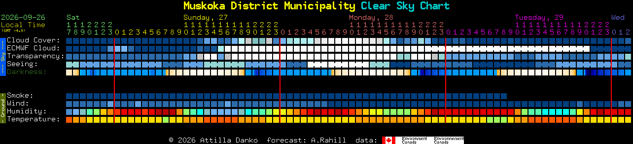 Current forecast for Muskoka District Municipality Clear Sky Chart