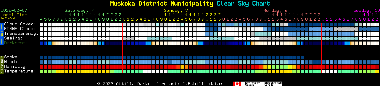 Current forecast for Muskoka District Municipality Clear Sky Chart