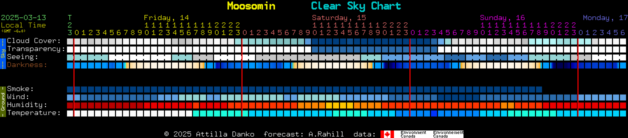 Current forecast for Moosomin Clear Sky Chart