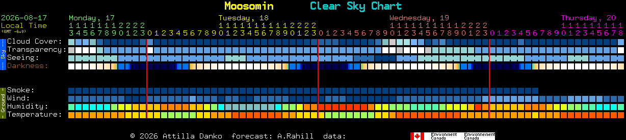 Current forecast for Moosomin Clear Sky Chart