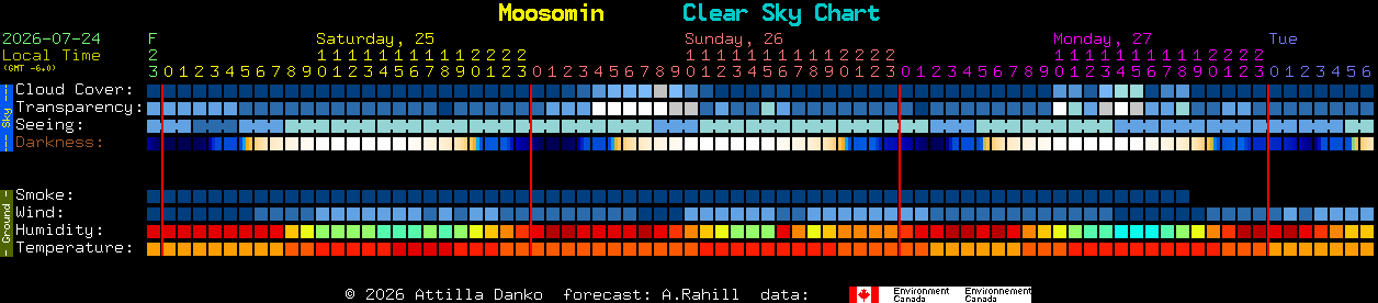 Current forecast for Moosomin Clear Sky Chart