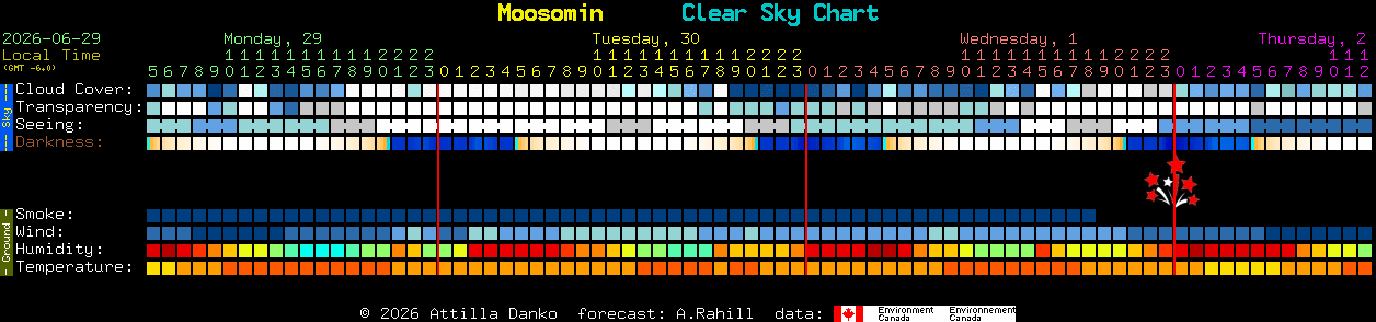 Current forecast for Moosomin Clear Sky Chart
