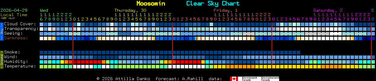 Current forecast for Moosomin Clear Sky Chart
