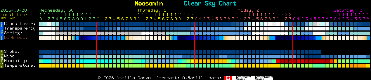 Current forecast for Moosomin Clear Sky Chart