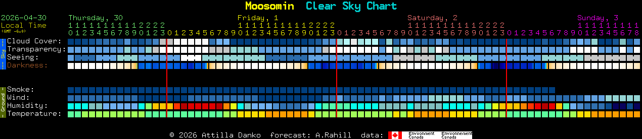 Current forecast for Moosomin Clear Sky Chart