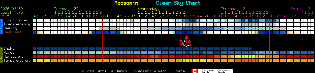 Current forecast for Moosomin Clear Sky Chart