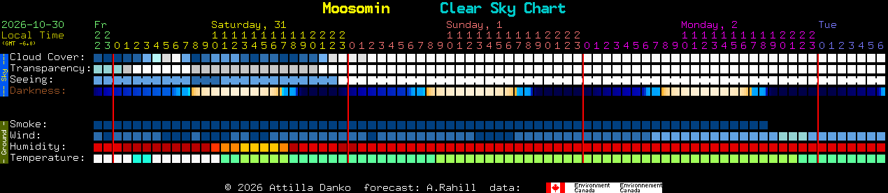 Current forecast for Moosomin Clear Sky Chart
