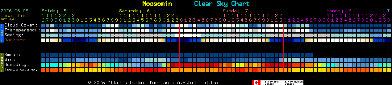 Current forecast for Moosomin Clear Sky Chart
