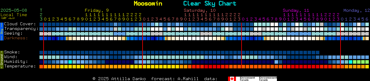 Current forecast for Moosomin Clear Sky Chart