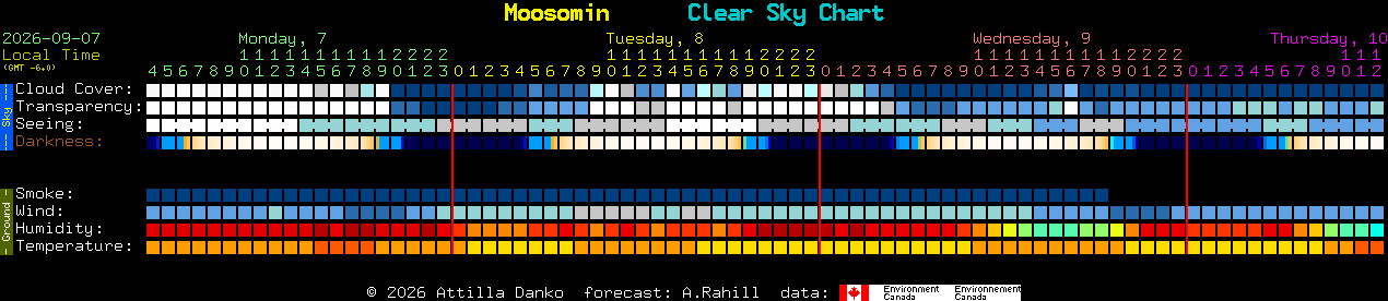 Current forecast for Moosomin Clear Sky Chart