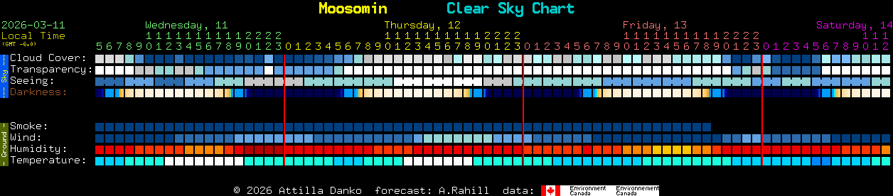 Current forecast for Moosomin Clear Sky Chart