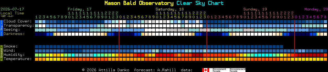 Current forecast for Mason Bald Observatory Clear Sky Chart
