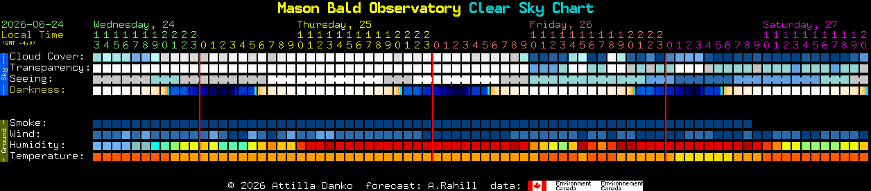 Current forecast for Mason Bald Observatory Clear Sky Chart
