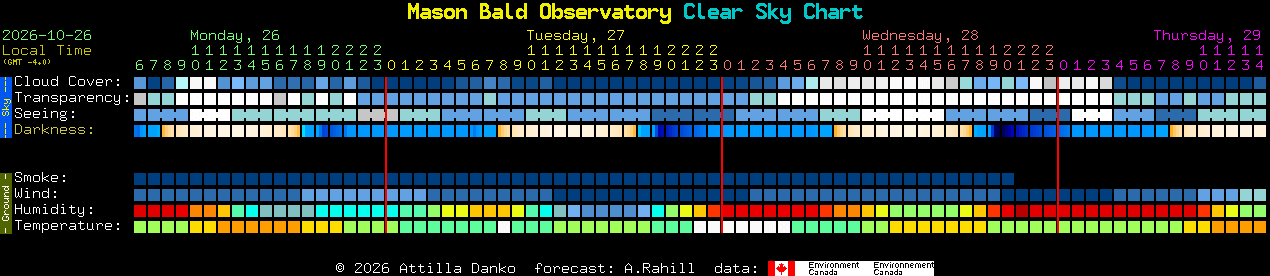Current forecast for Mason Bald Observatory Clear Sky Chart