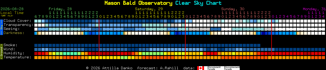 Current forecast for Mason Bald Observatory Clear Sky Chart