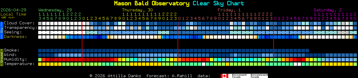 Current forecast for Mason Bald Observatory Clear Sky Chart