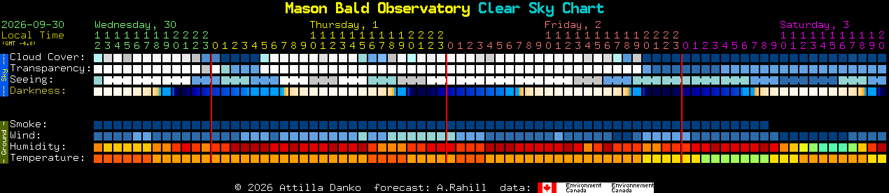 Current forecast for Mason Bald Observatory Clear Sky Chart