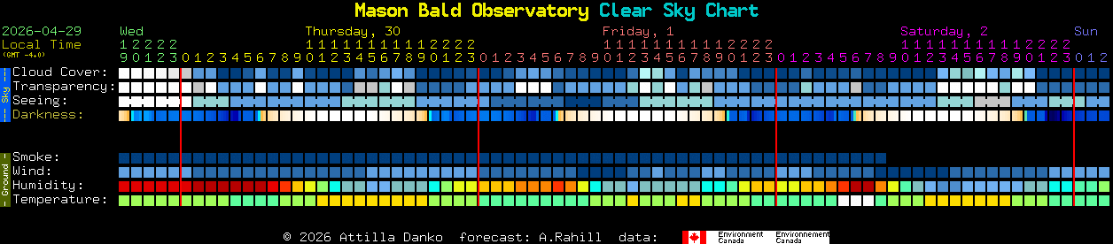 Current forecast for Mason Bald Observatory Clear Sky Chart