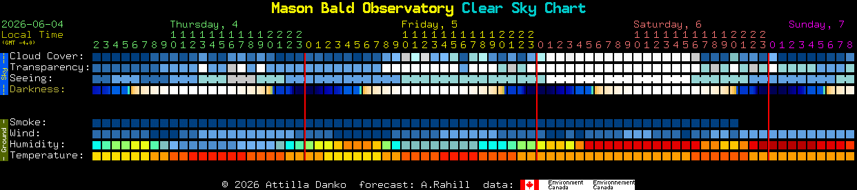 Current forecast for Mason Bald Observatory Clear Sky Chart