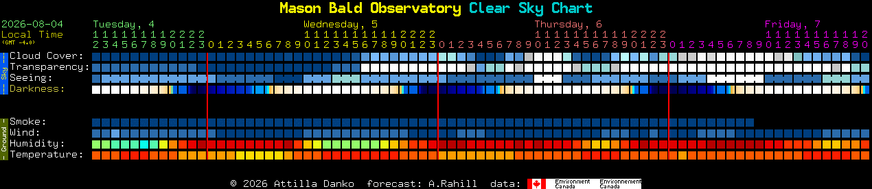 Current forecast for Mason Bald Observatory Clear Sky Chart