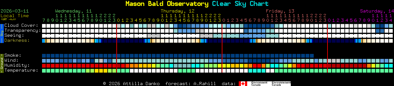 Current forecast for Mason Bald Observatory Clear Sky Chart