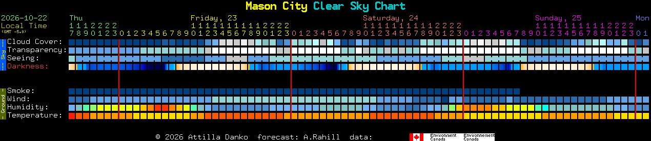 Current forecast for Mason City Clear Sky Chart