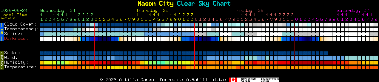 Current forecast for Mason City Clear Sky Chart