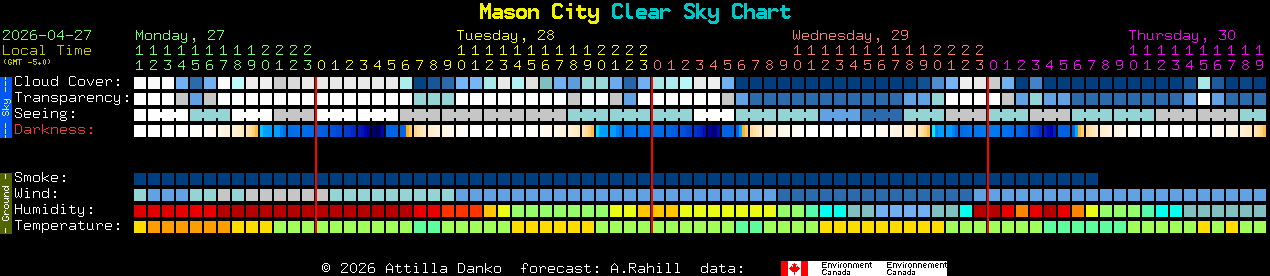 Current forecast for Mason City Clear Sky Chart