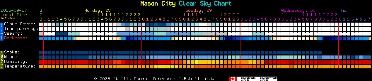 Current forecast for Mason City Clear Sky Chart