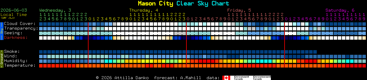 Current forecast for Mason City Clear Sky Chart