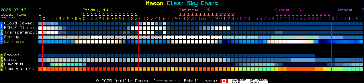 Current forecast for Mason Clear Sky Chart