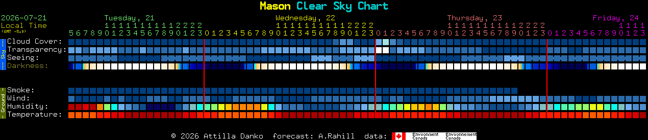 Current forecast for Mason Clear Sky Chart