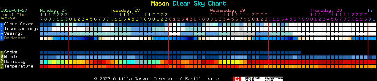 Current forecast for Mason Clear Sky Chart