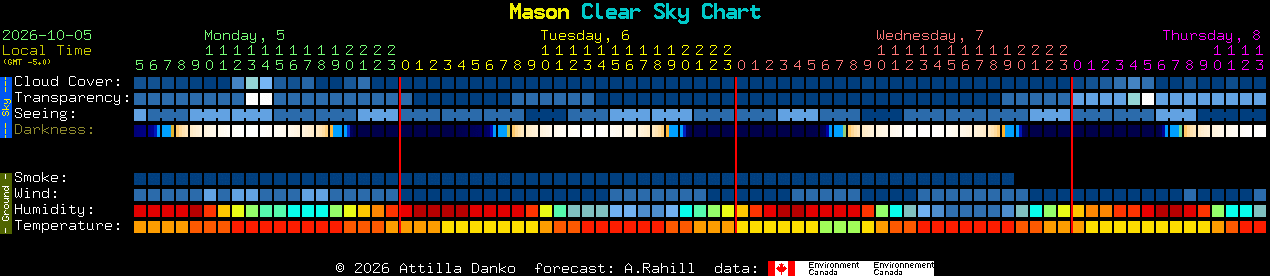 Current forecast for Mason Clear Sky Chart