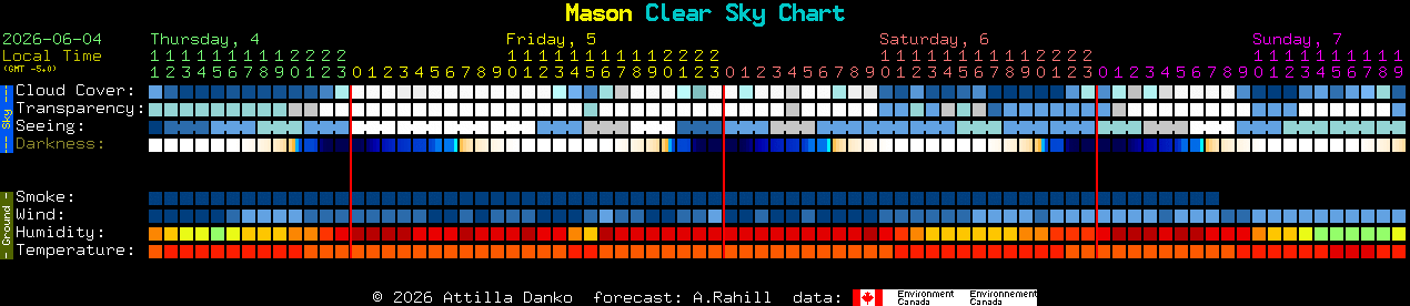 Current forecast for Mason Clear Sky Chart
