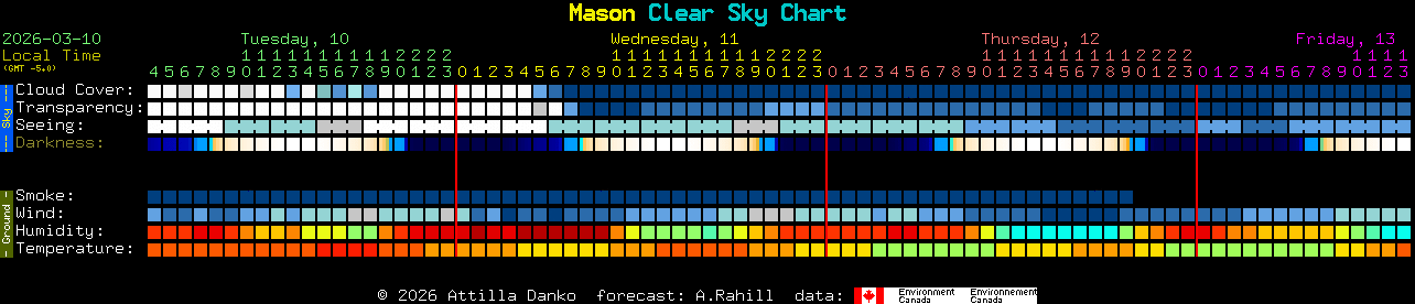 Current forecast for Mason Clear Sky Chart