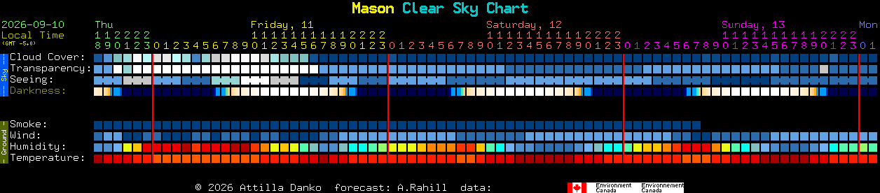 Current forecast for Mason Clear Sky Chart