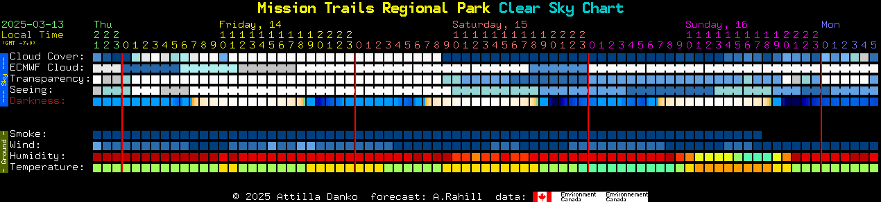 Current forecast for Mission Trails Regional Park Clear Sky Chart