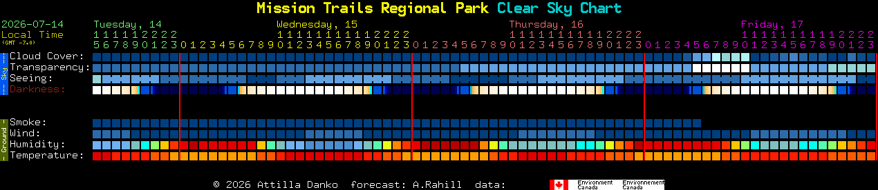 Current forecast for Mission Trails Regional Park Clear Sky Chart