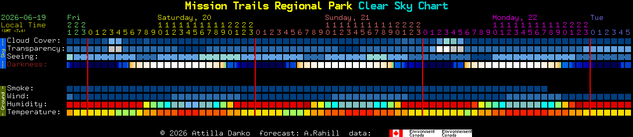 Current forecast for Mission Trails Regional Park Clear Sky Chart