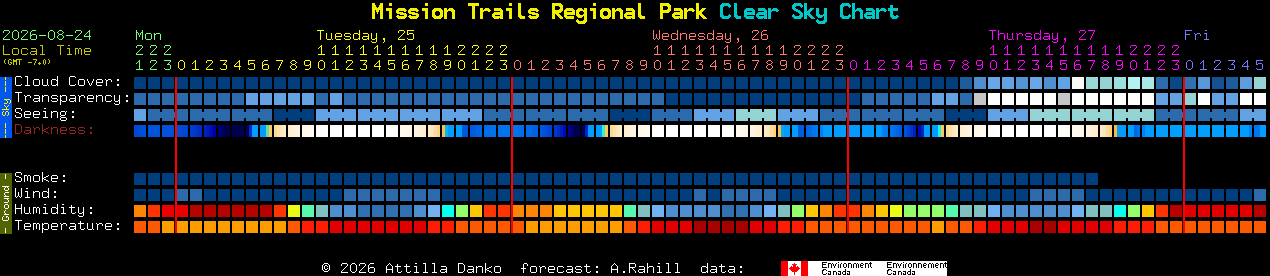 Current forecast for Mission Trails Regional Park Clear Sky Chart