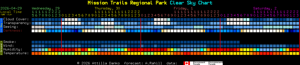 Current forecast for Mission Trails Regional Park Clear Sky Chart