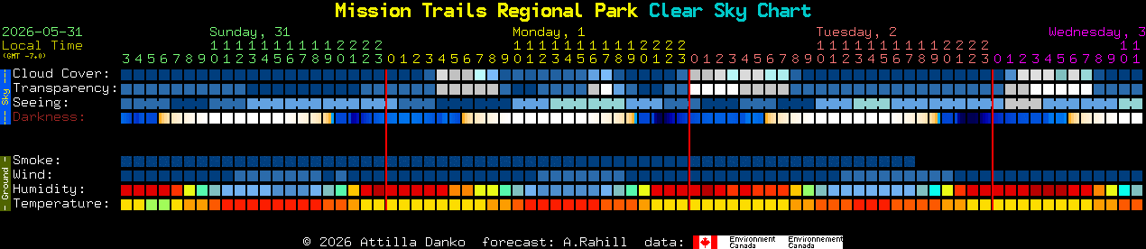Current forecast for Mission Trails Regional Park Clear Sky Chart