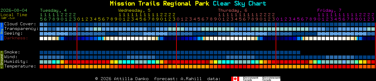 Current forecast for Mission Trails Regional Park Clear Sky Chart